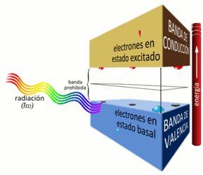 Figura 1. Estructura de bandas de un material semiconductor similar al dióxido de titanio, TiO2.