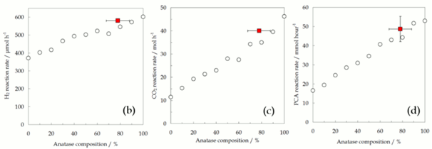 Figura 4. Representación gráfica de los resultados de tres diferentes reacciones fotocatalíticas utilizando mezclas anatasa/rutilo. Los cuadros rojos, P25, muestran la proximidad con la que fases independientes en la mezcla reproducen los valores correspondientes a este fotocatalizador, es decir, no se observa evidencia de sinergia entre estas dos fases.
