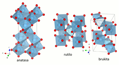 Figura 3. Tres de las cinco estructuras más conocidas de titania. La composición de P25 es generalmente asumida como 80% anatasa y 20% rutilo, obviando la posible presencia de la fase amorfa.